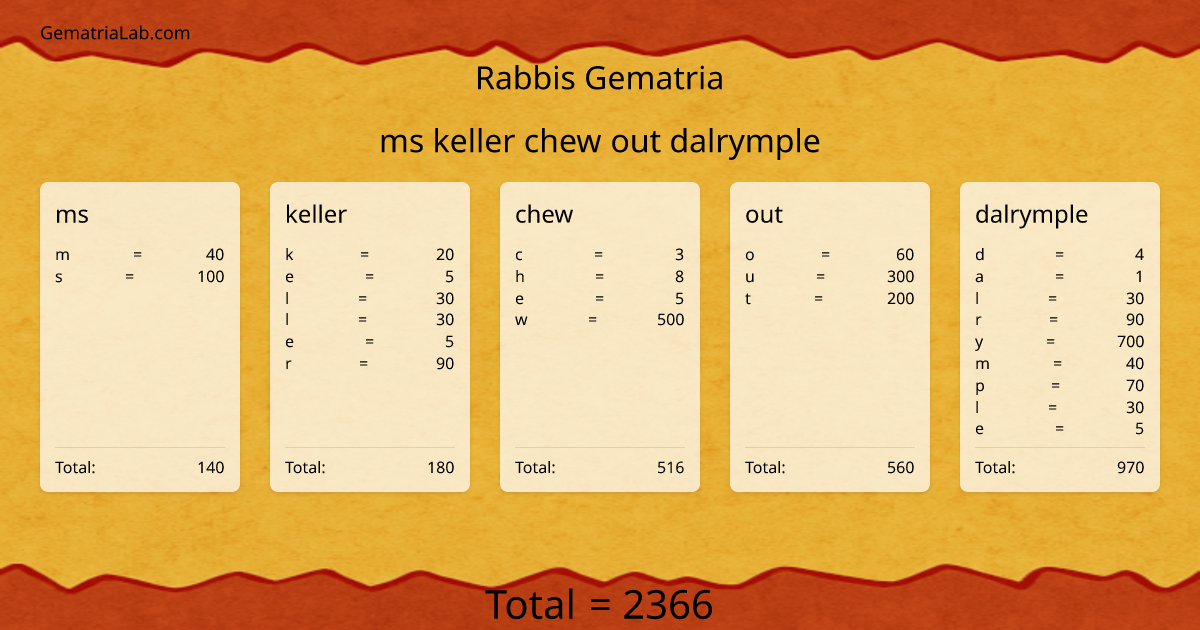 ms keller chew out dalrymple in rabbis Gematria